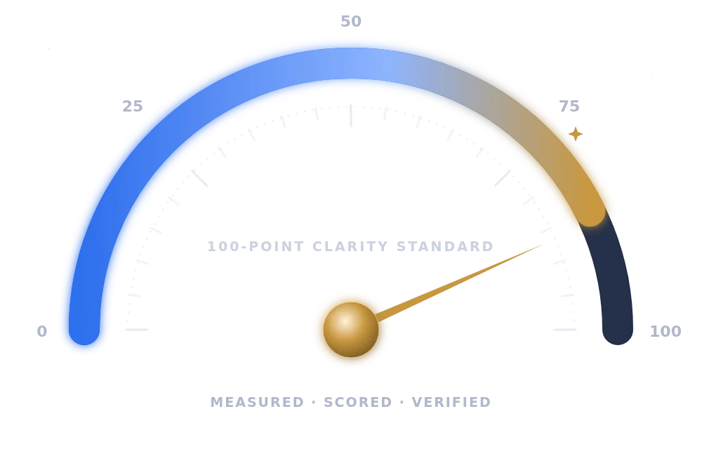 Gauge illustration of the Contienne Master Clarity Index (CMCI), Lumina Creative's 100-point clarity standard used to score LuminaRank SEO and messaging engagements.