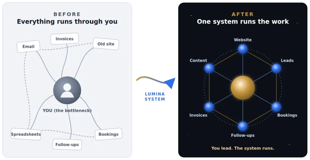 Before and after diagram: on the left, email, invoices, spreadsheets, bookings and follow-ups all tangle through the business owner; on the right, the same tasks connect neatly around one Lumina system core.