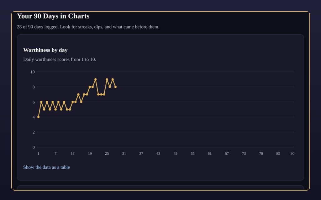 Worthiness-by-day line chart rising from 4 to around 9 over 28 days